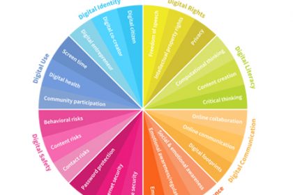 A colourful wheel details digital citizenship concepts for improved digital literacy.