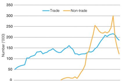 A line graph displaying trade and non-trade numbers over time, illustrating vet sector trends.